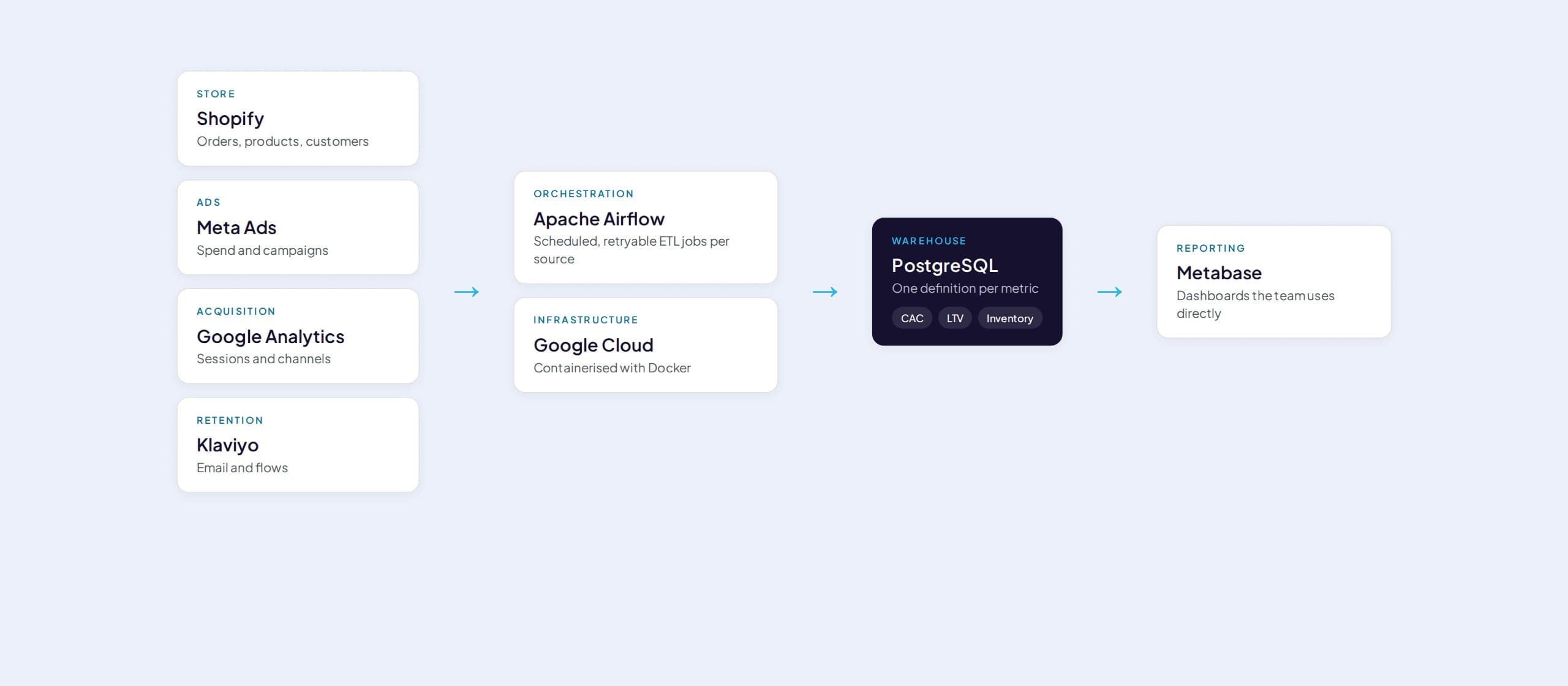 Architecture: four sources through Airflow into PostgreSQL and Metabase