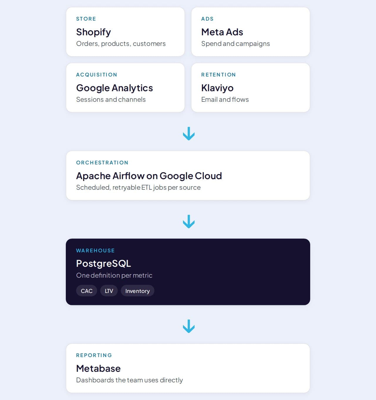 Architecture: Shopify, Meta Ads, Google Analytics and Klaviyo through Airflow into PostgreSQL and Metabase