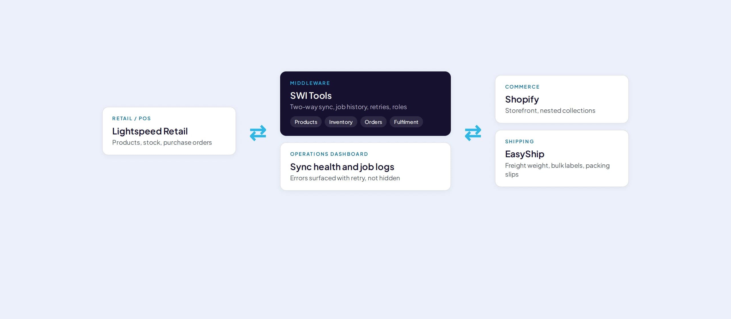 Architecture: Lightspeed Retail and Shopify synchronised through SWI Tools, with EasyShip for shipping